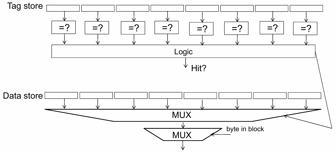 DDCA —— 缓存(Cache)：缓存体系结构、缓存操作