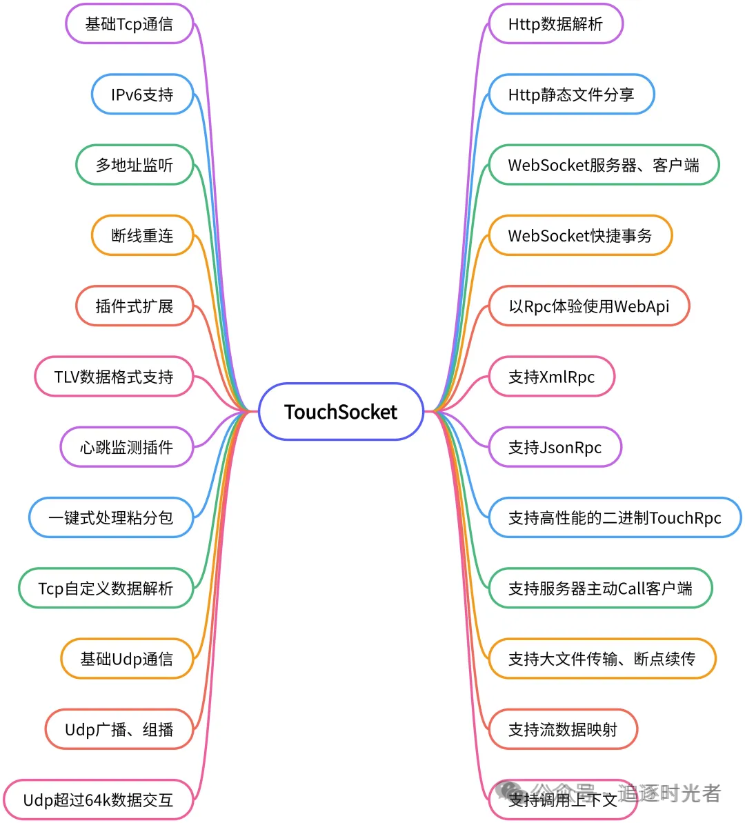 精选2款C#/.NET开源且功能强大的网络通信框架