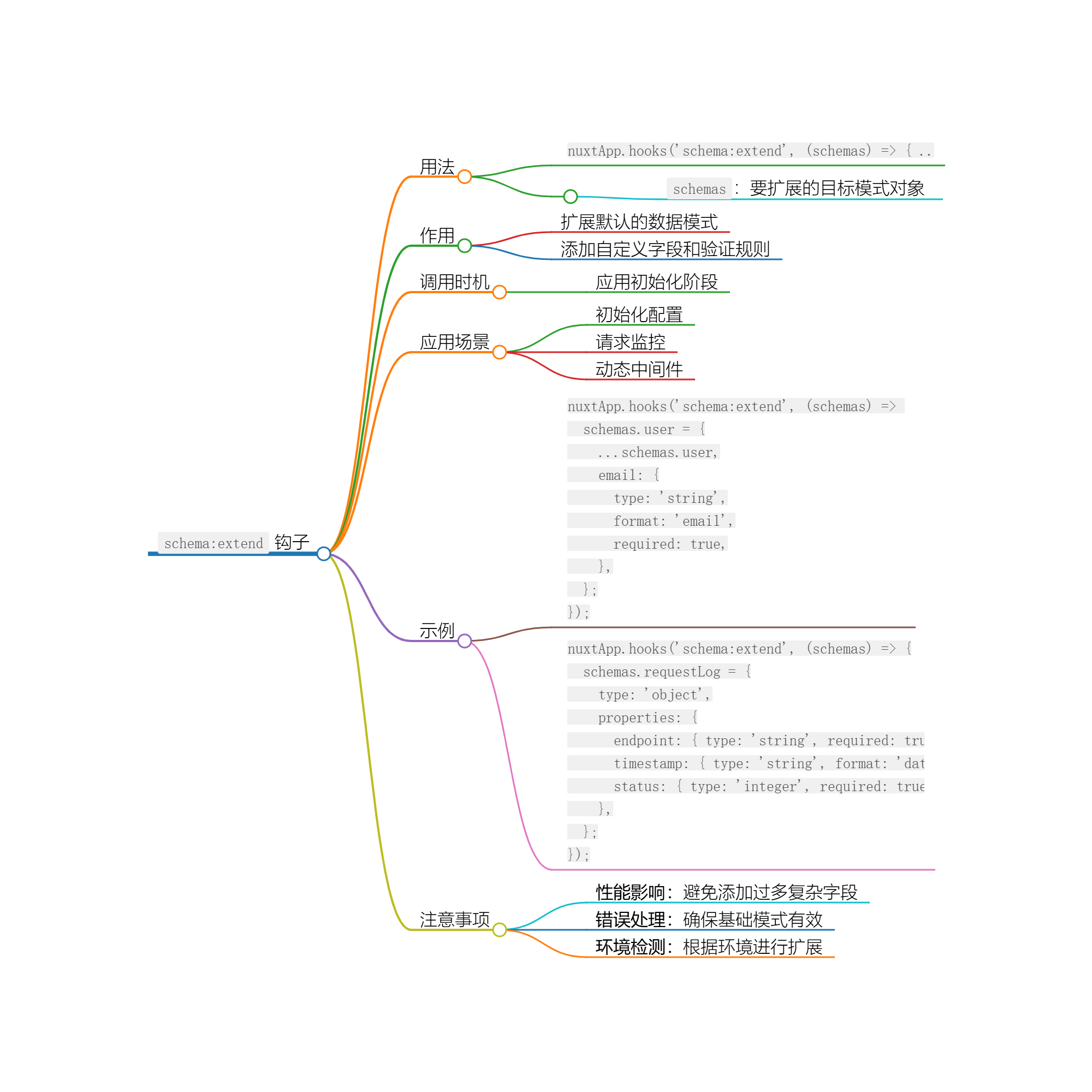 Nuxt.js 应用中的 schema：extend事件钩子详解