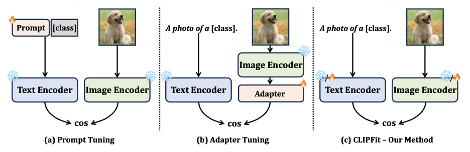 CLIPFit：不绕弯子，直接微调比提示微调和适配器微调更好 | EMNLP&#39;24