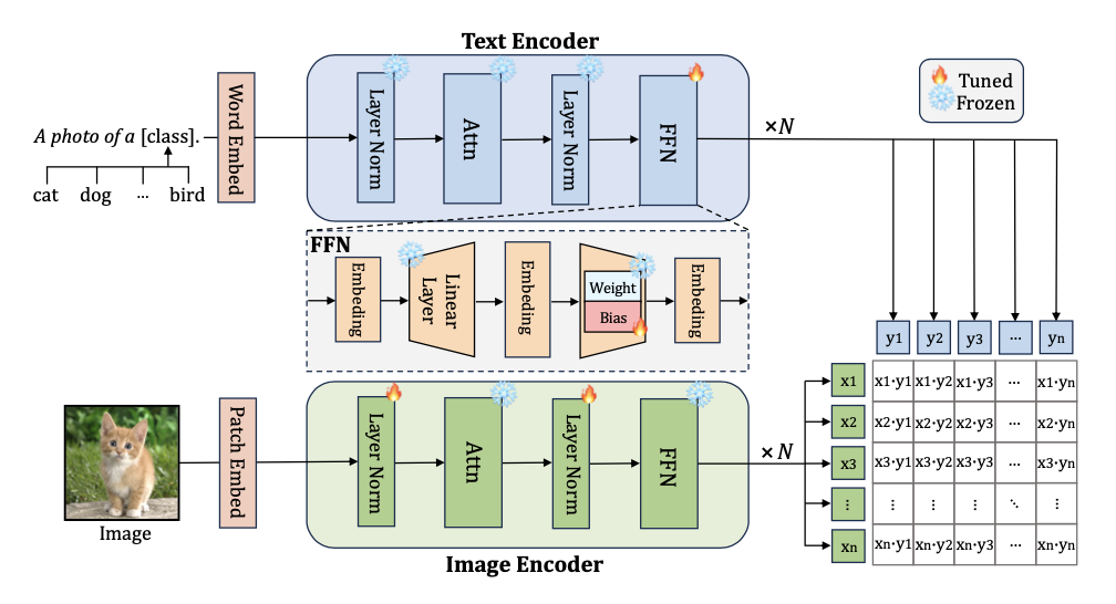 CLIPFit：不绕弯子，直接微调比提示微调和适配器微调更好 | EMNLP&#39;24