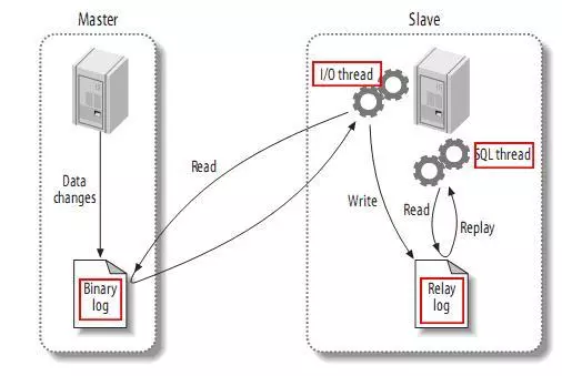 Mysql高可用架构方案