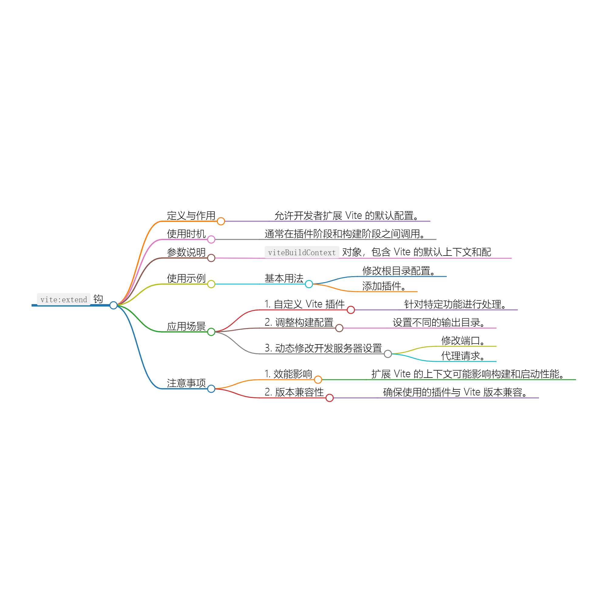 Nuxt.js 应用中的 vite：extend 事件钩子详解