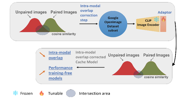 模态内重叠优化，简单有效的CLIP微调方法 | BMVC&#39;24 Oral