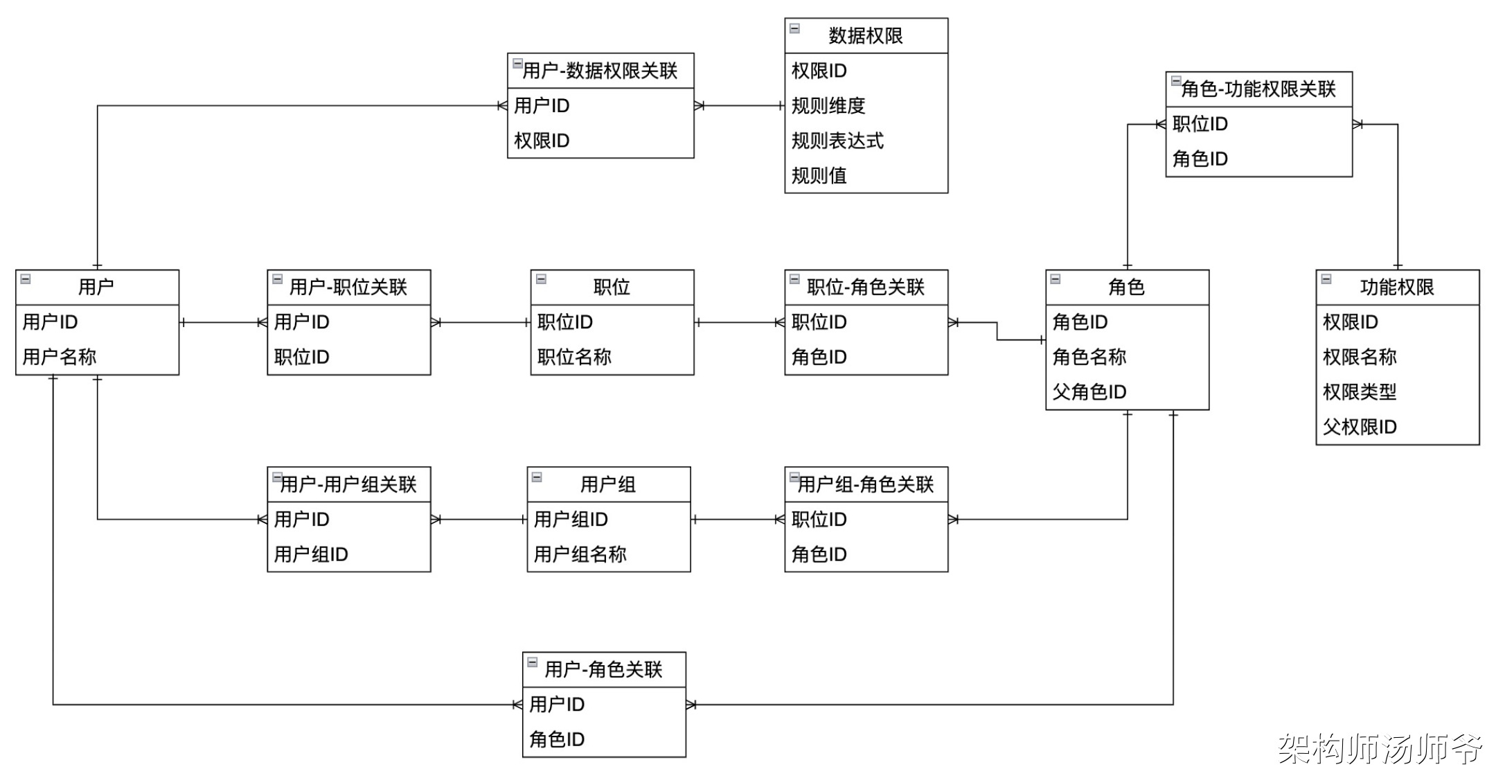 权限系统：6个权限概念模型设计