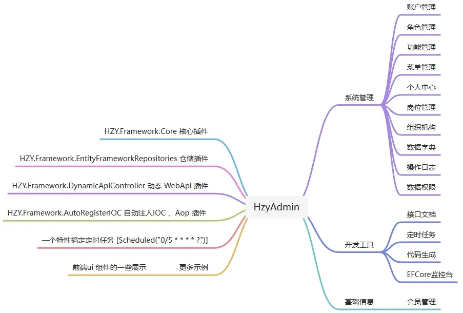 .NET 8.0 通用管理平台，支持模块化、WinForms 和 WPF