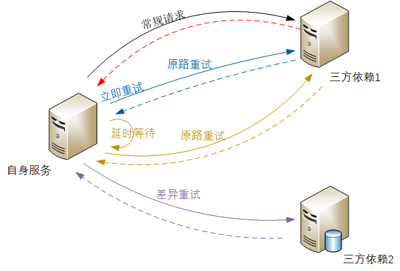 不当愣头青、聊聊软件架构中的那些惯用的保命手段