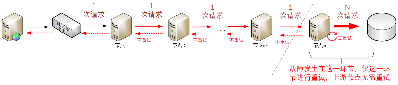 不当愣头青、聊聊软件架构中的那些惯用的保命手段