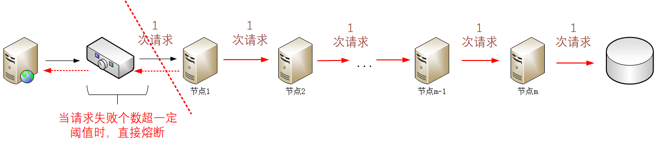 不当愣头青、聊聊软件架构中的那些惯用的保命手段