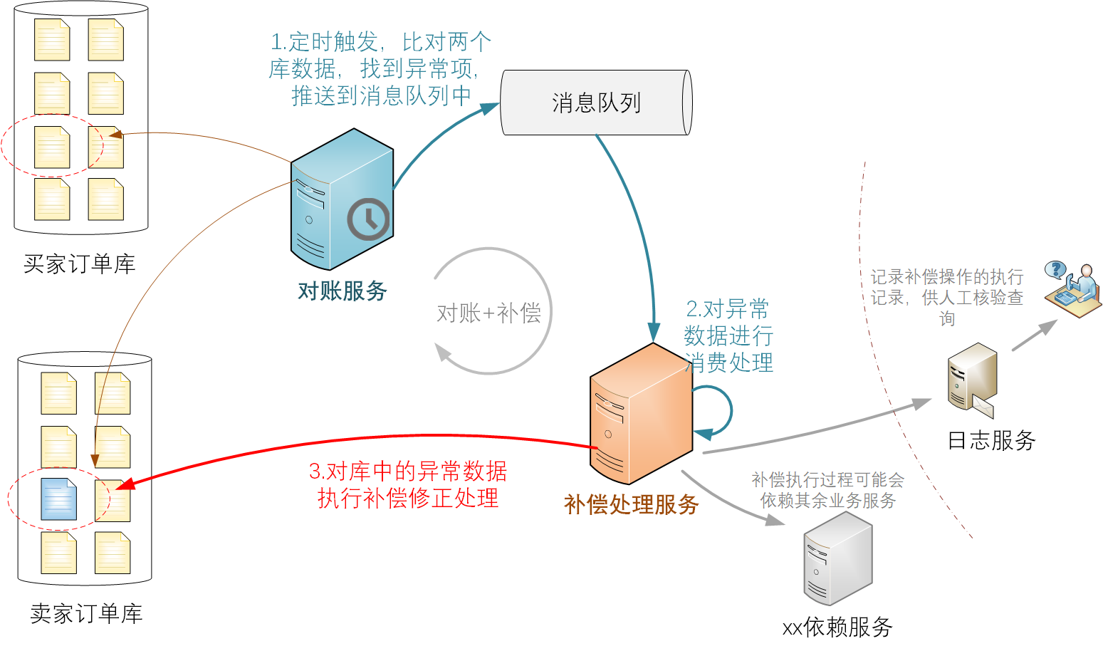 不当愣头青、聊聊软件架构中的那些惯用的保命手段