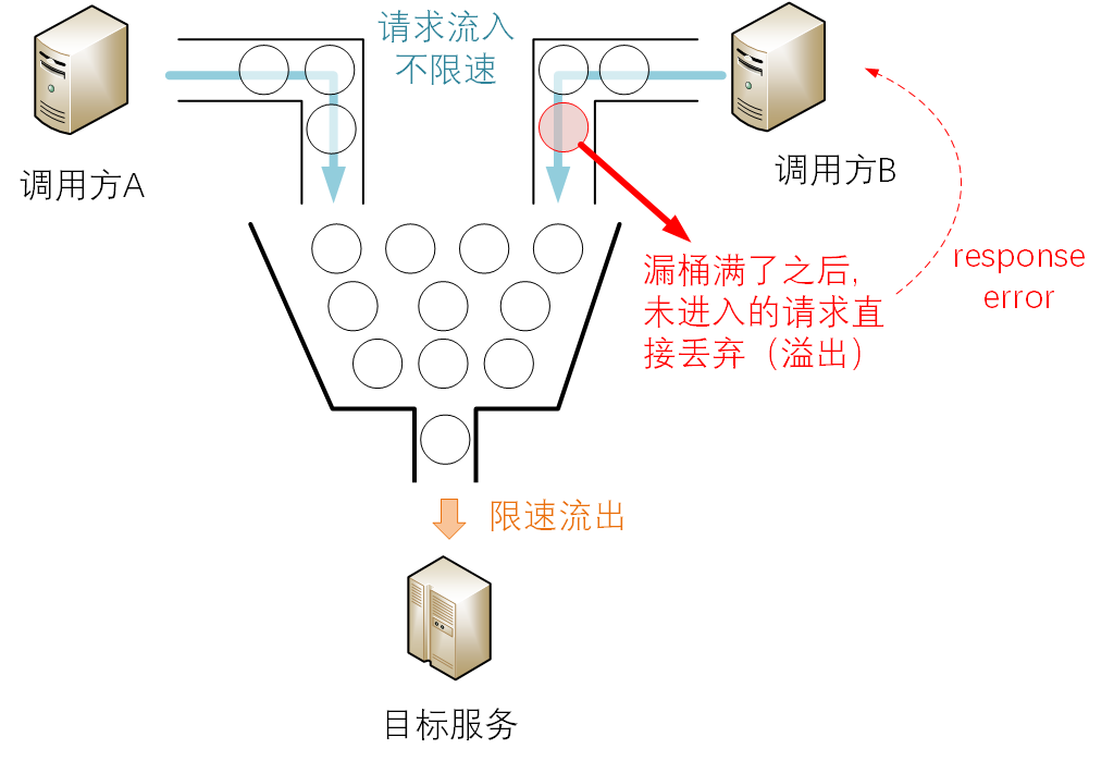 不当愣头青、聊聊软件架构中的那些惯用的保命手段