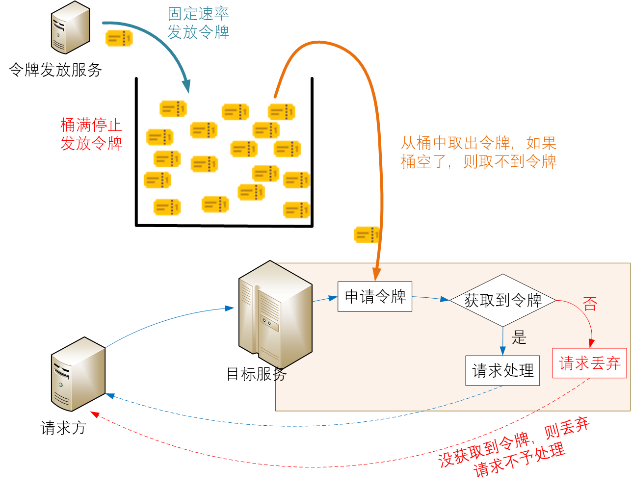 不当愣头青、聊聊软件架构中的那些惯用的保命手段