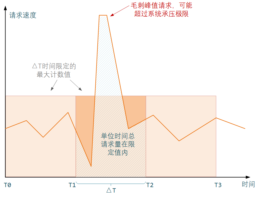 不当愣头青、聊聊软件架构中的那些惯用的保命手段