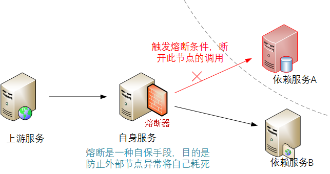 不当愣头青、聊聊软件架构中的那些惯用的保命手段