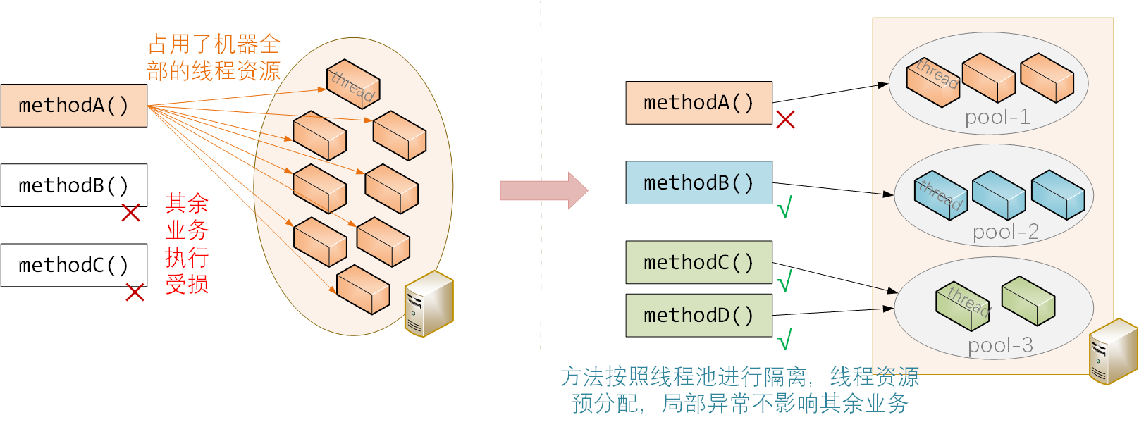 不当愣头青、聊聊软件架构中的那些惯用的保命手段