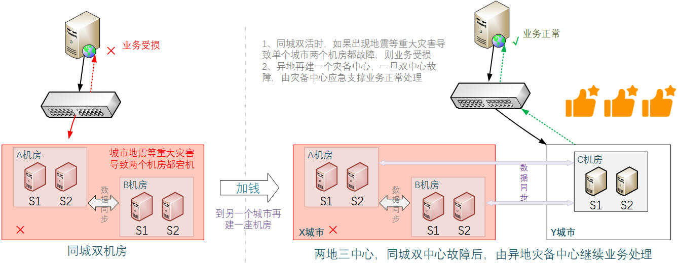 不当愣头青、聊聊软件架构中的那些惯用的保命手段