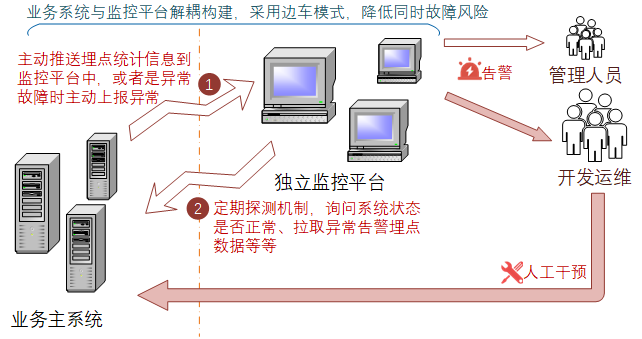 不当愣头青、聊聊软件架构中的那些惯用的保命手段