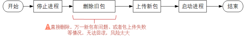 不当愣头青、聊聊软件架构中的那些惯用的保命手段