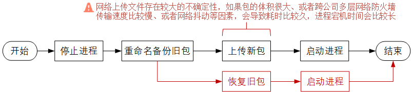 不当愣头青、聊聊软件架构中的那些惯用的保命手段