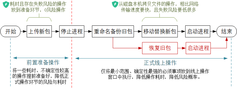 不当愣头青、聊聊软件架构中的那些惯用的保命手段