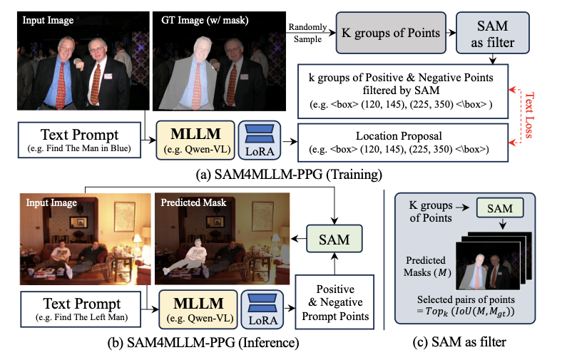 SAM4MLLM：结合多模态大型语言模型和SAM实现高精度引用表达分割 | ECCV&#39;24