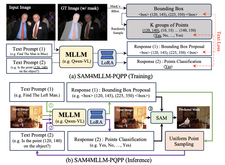 SAM4MLLM：结合多模态大型语言模型和SAM实现高精度引用表达分割 | ECCV&#39;24