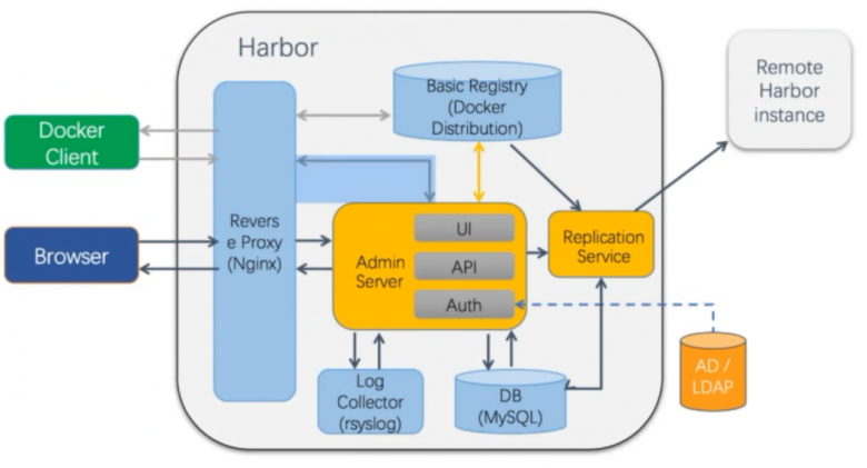 Ubuntu 22.04 LTS 离线安装 Harbor v2.11 (附https认证，Trivy镜像扫描)