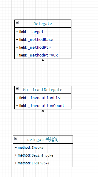 .NET Core 委托底层原理浅谈