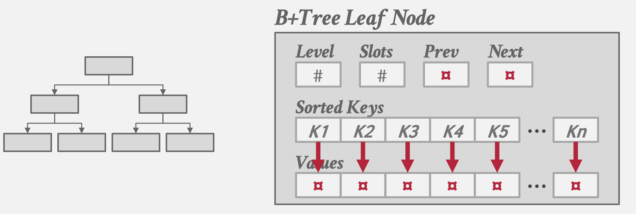 cmu15545-数据访问方式：B+树（B+Tree）