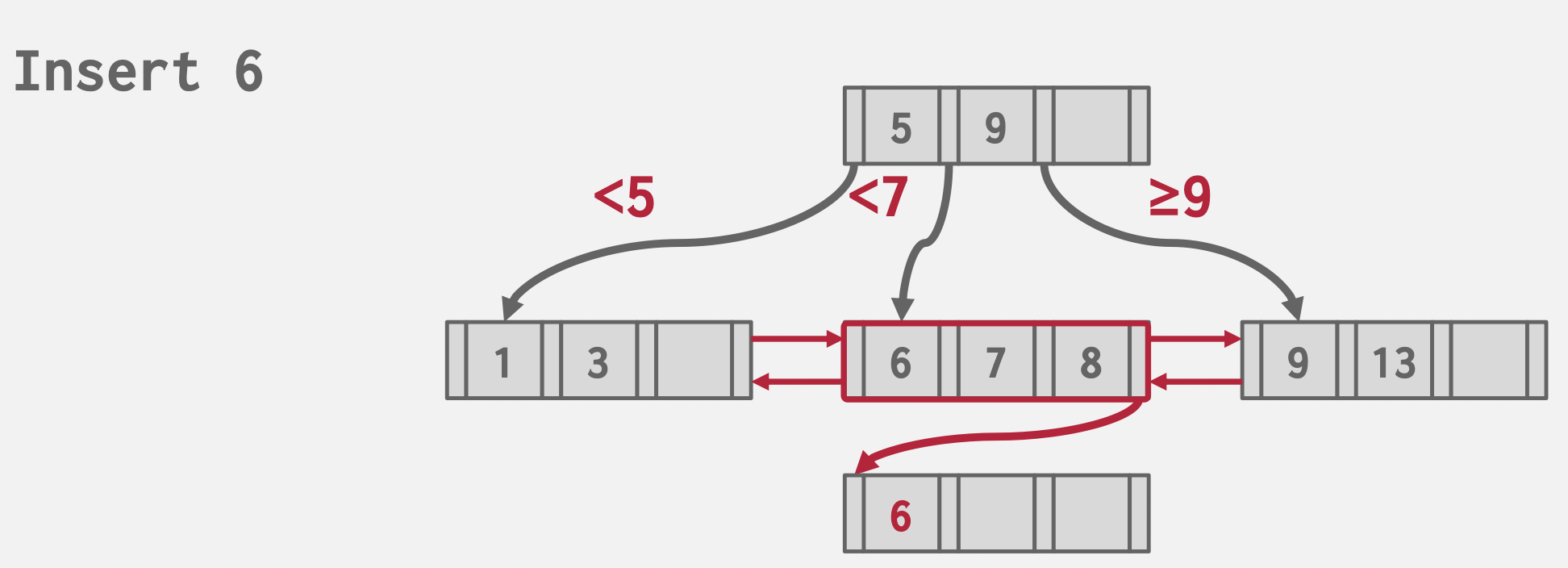 cmu15545-数据访问方式：B+树（B+Tree）