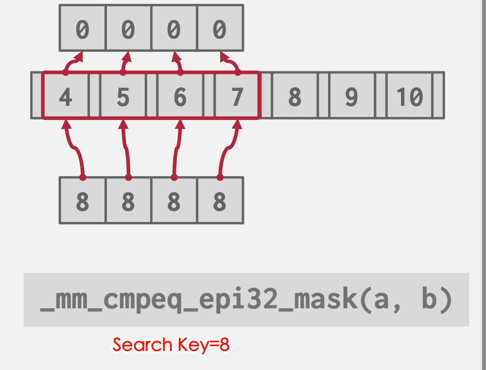 cmu15545-数据访问方式：B+树（B+Tree）