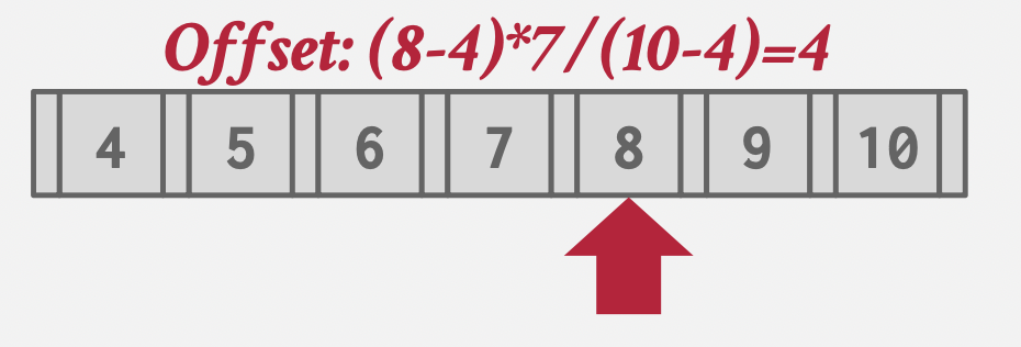 cmu15545-数据访问方式：B+树（B+Tree）