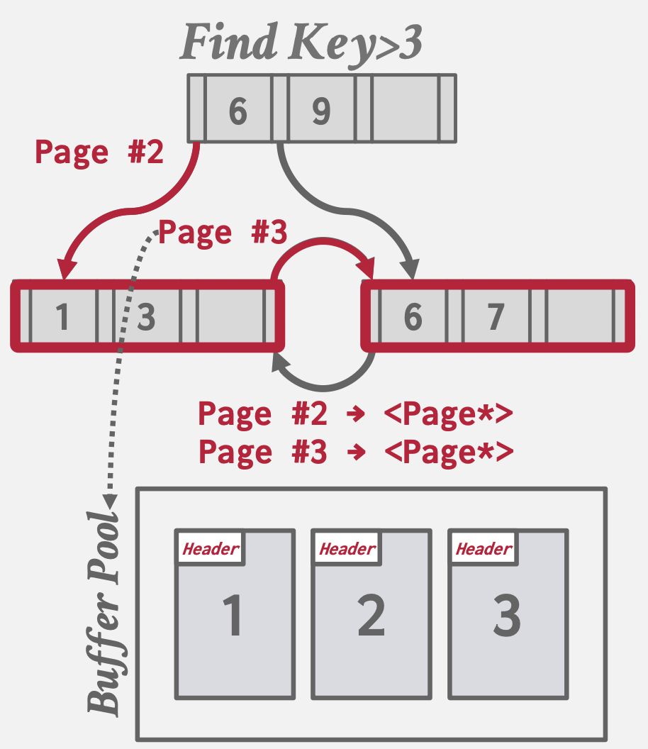 cmu15545-数据访问方式：B+树（B+Tree）