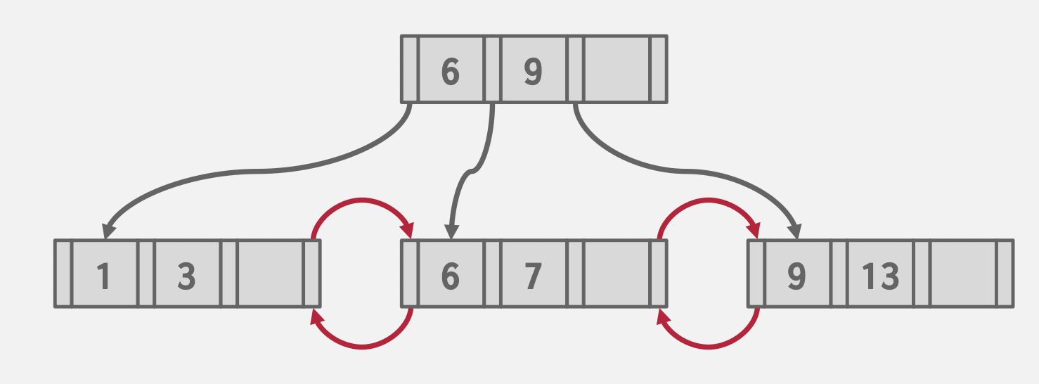 cmu15545-数据访问方式：B+树（B+Tree）