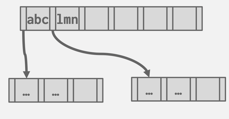 cmu15545-数据访问方式：B+树（B+Tree）