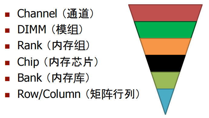 DDCA —— 内存架构和子系统&amp;内存控制器