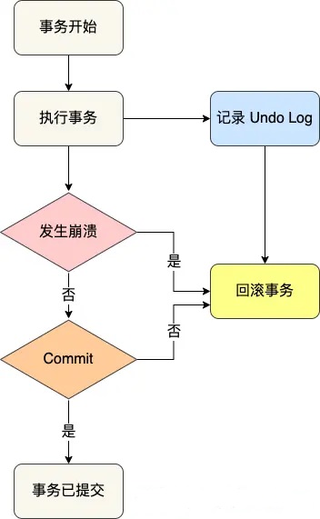 Mysql篇-三大日志