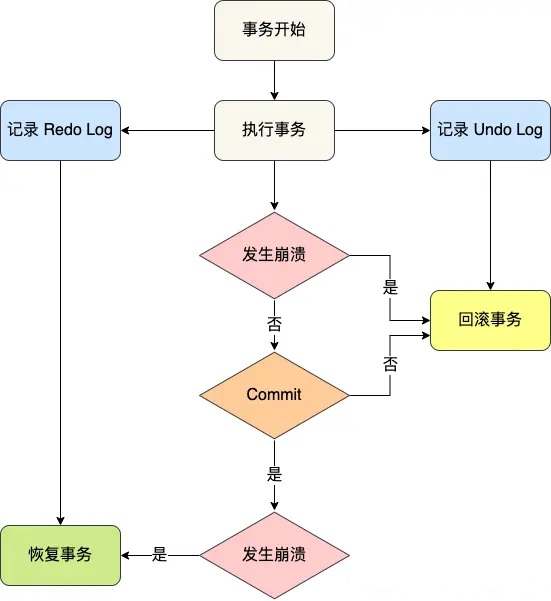 Mysql篇-三大日志