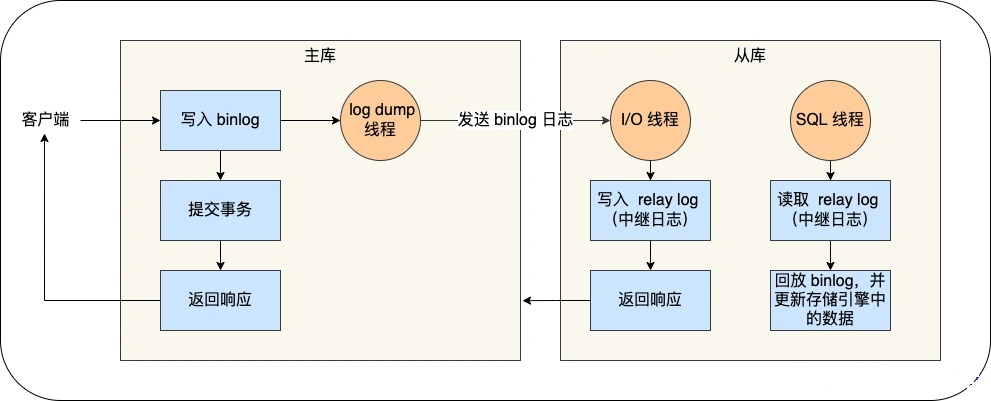 Mysql篇-三大日志