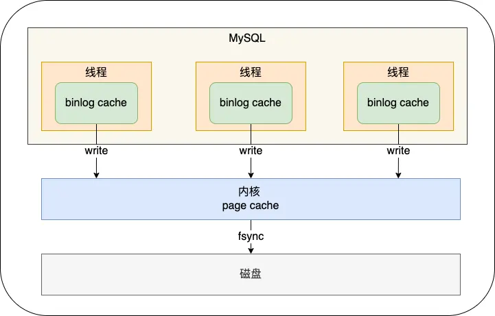 Mysql篇-三大日志