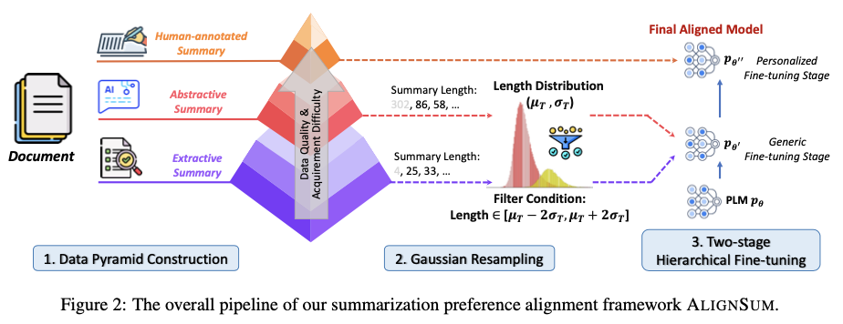 AlignSum：数据金字塔与层级微调，提升文本摘要模型性能 | EMNLP&#39;24