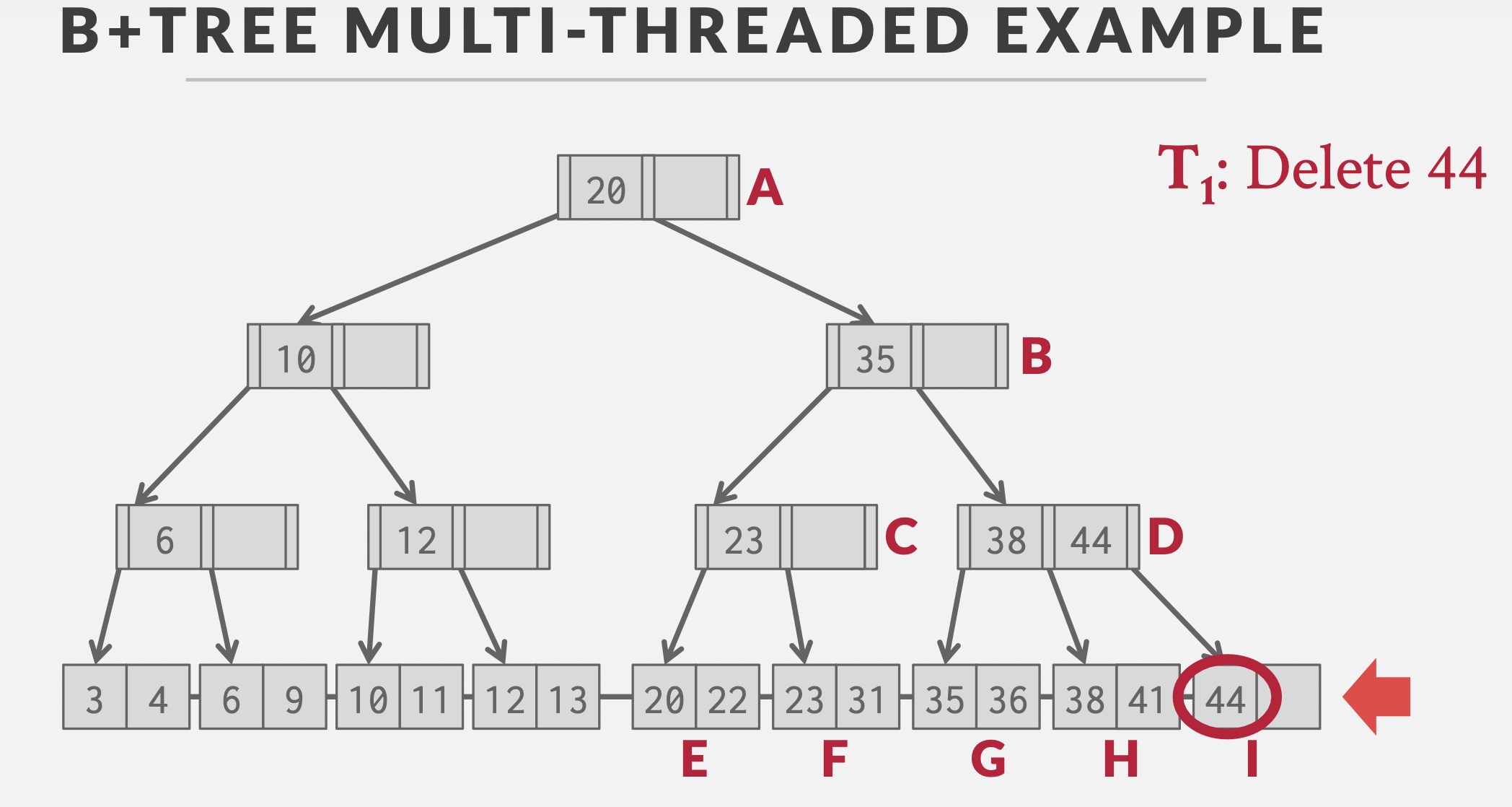 cmu15545笔记-索引并发控制（Concurrent Indexes）