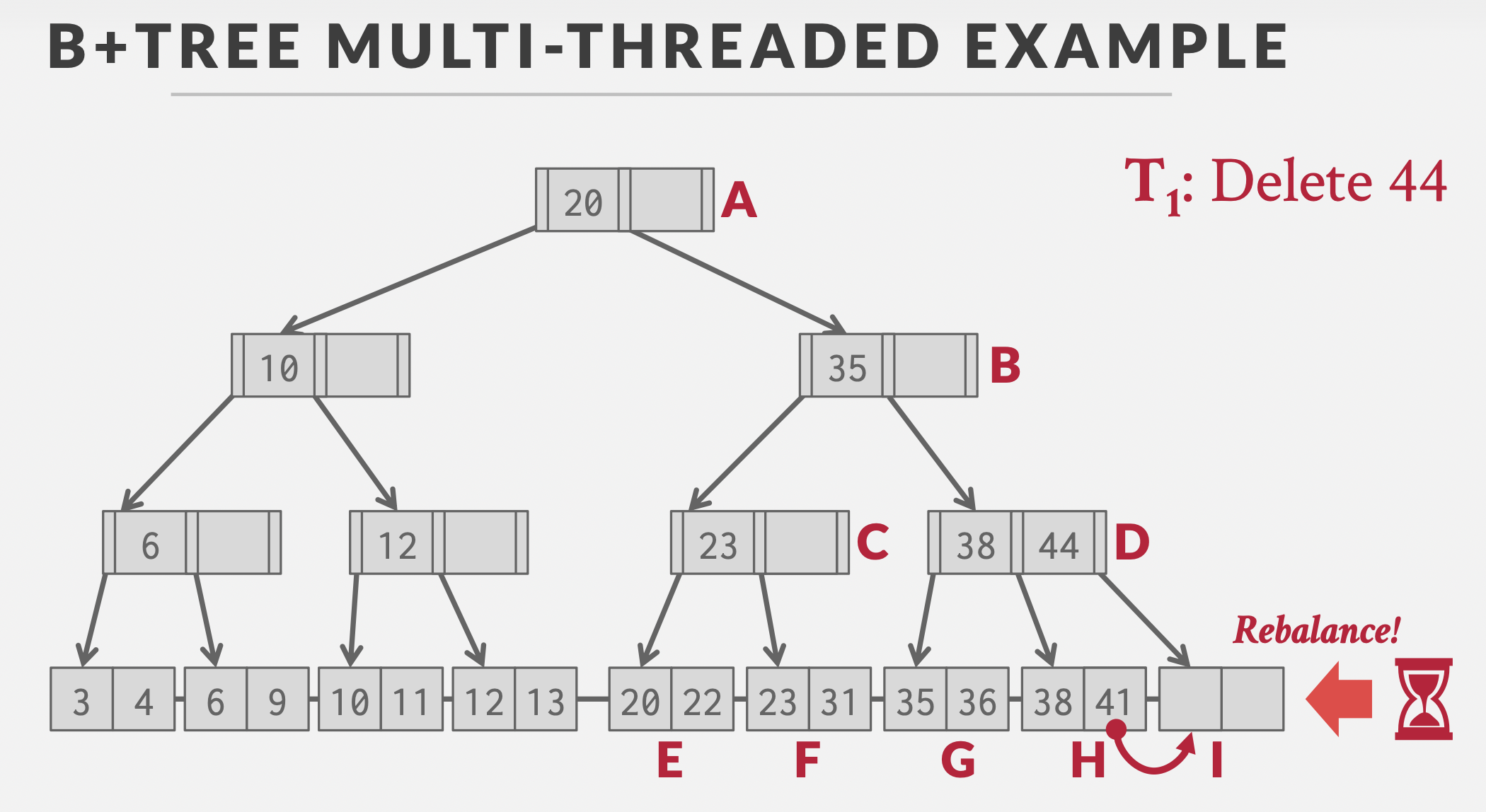 cmu15545笔记-索引并发控制（Concurrent Indexes）