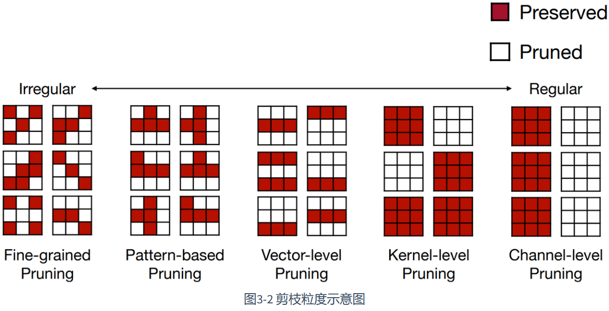 模型剪枝：剪枝粒度、剪枝标准、剪枝时机、剪枝频率