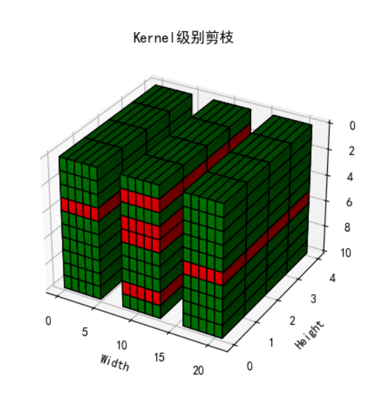 模型剪枝：剪枝粒度、剪枝标准、剪枝时机、剪枝频率