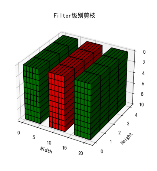 模型剪枝：剪枝粒度、剪枝标准、剪枝时机、剪枝频率