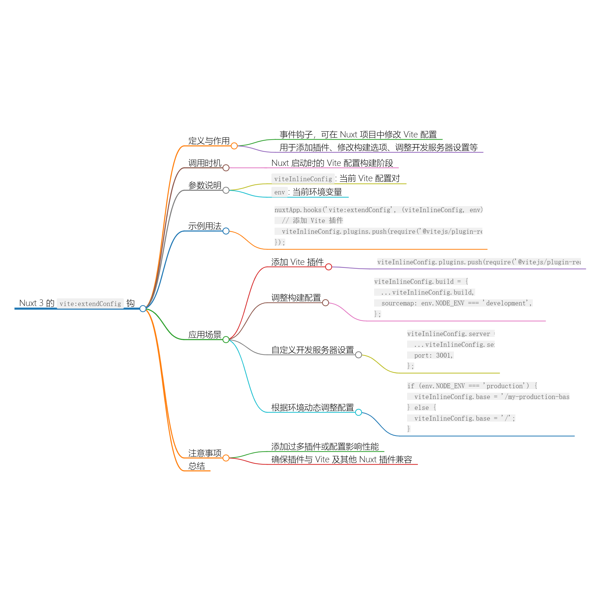 Nuxt.js 应用中的 vite：extendConfig 事件钩子详解