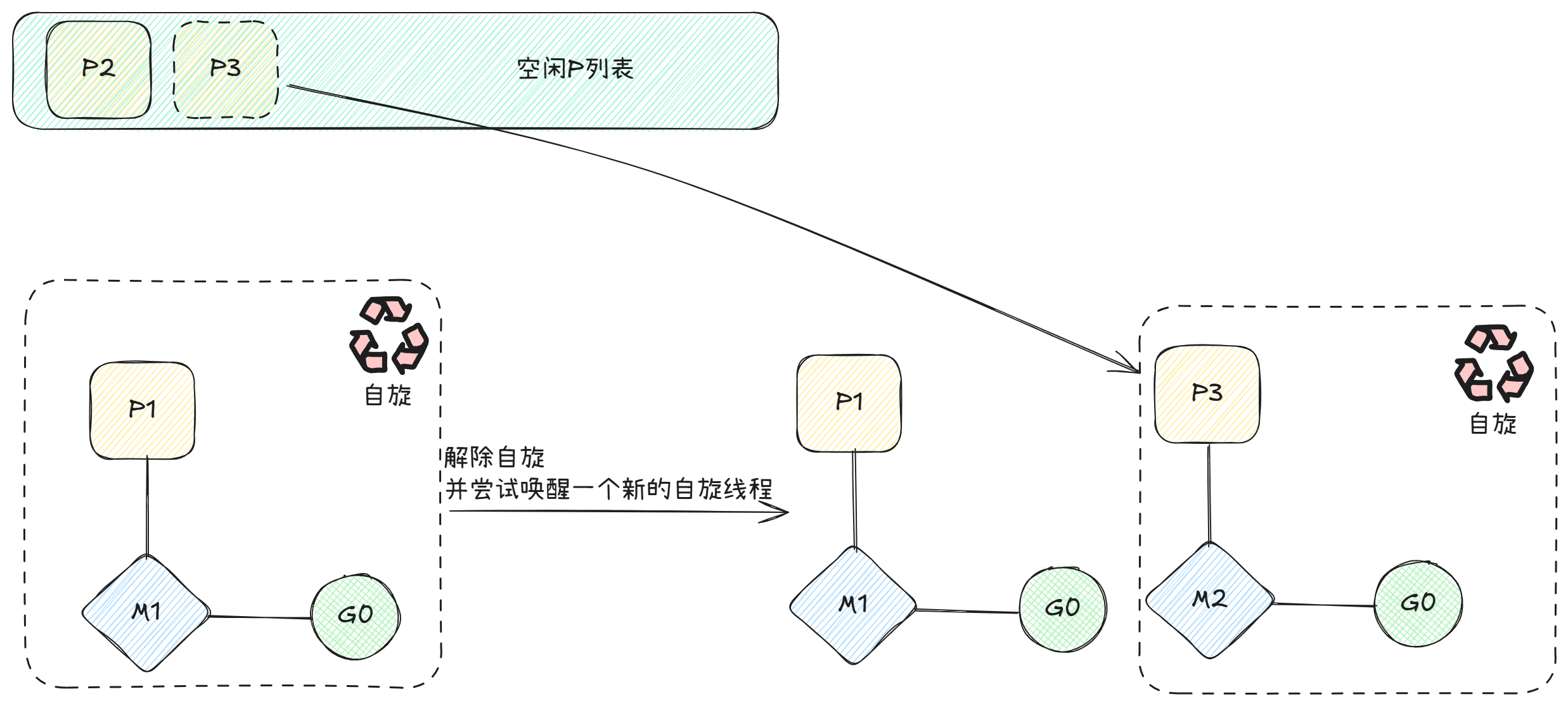 Golang的GMP调度模型与源码解析