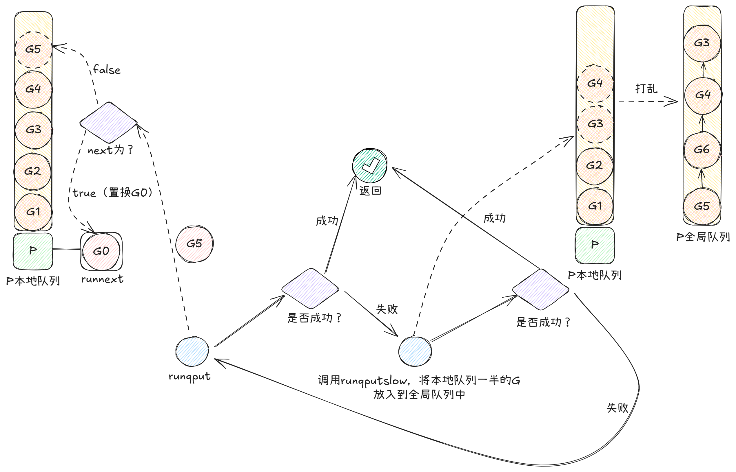 Golang的GMP调度模型与源码解析