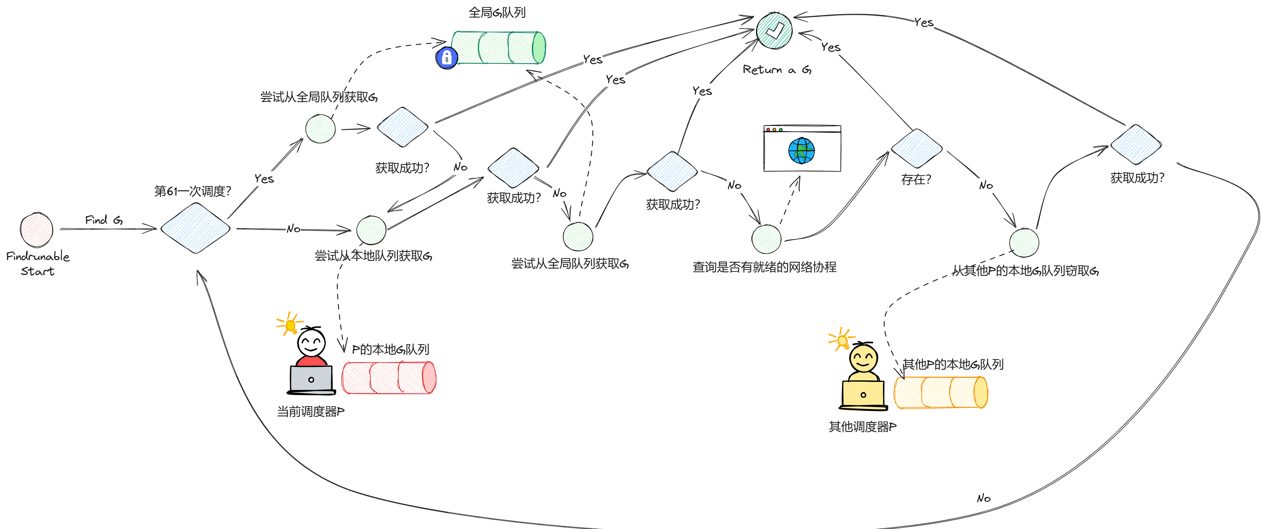 Golang的GMP调度模型与源码解析